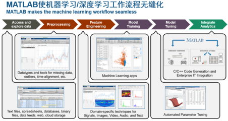 MathWorks產(chǎn)品 推動(dòng)多行業(yè)數(shù)字化轉(zhuǎn)型的強(qiáng)大數(shù)據(jù)處理工具